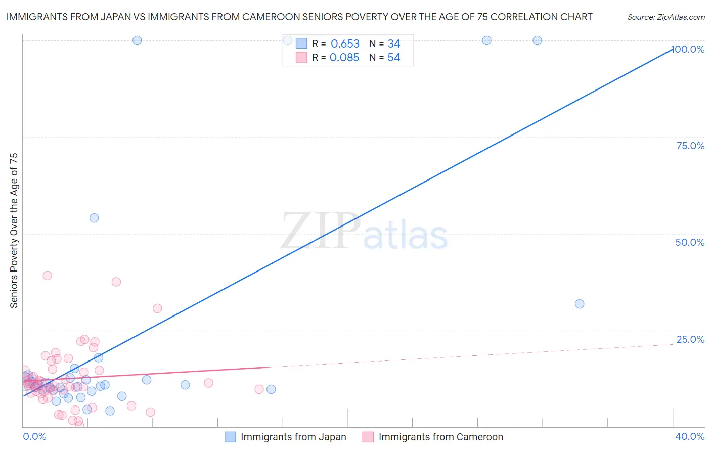Immigrants from Japan vs Immigrants from Cameroon Seniors Poverty Over the Age of 75