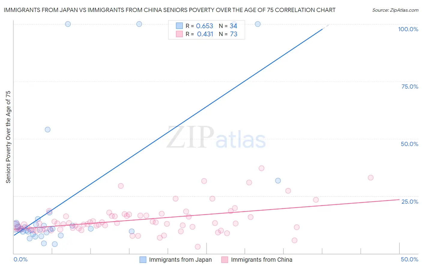 Immigrants from Japan vs Immigrants from China Seniors Poverty Over the Age of 75