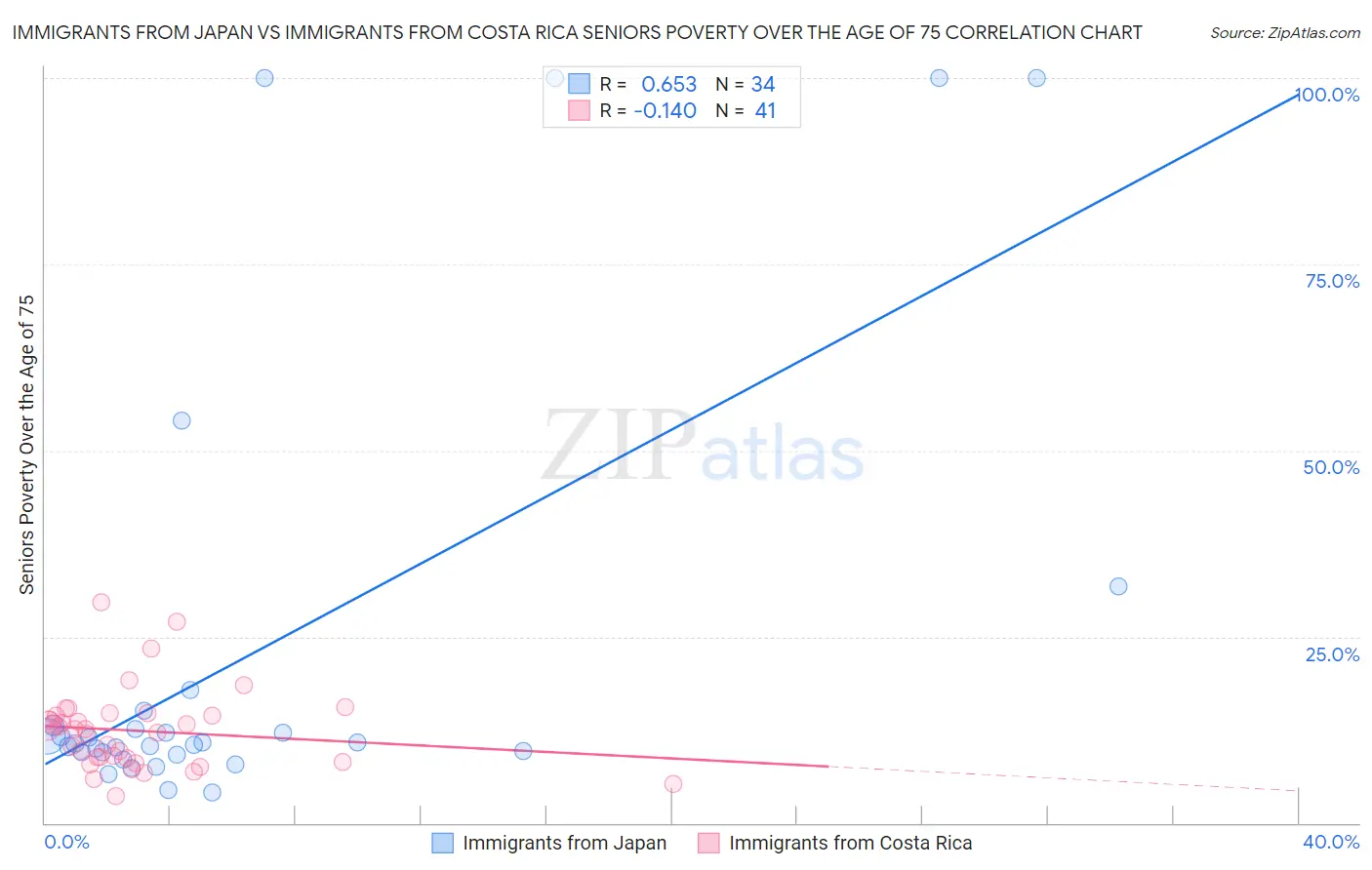 Immigrants from Japan vs Immigrants from Costa Rica Seniors Poverty Over the Age of 75