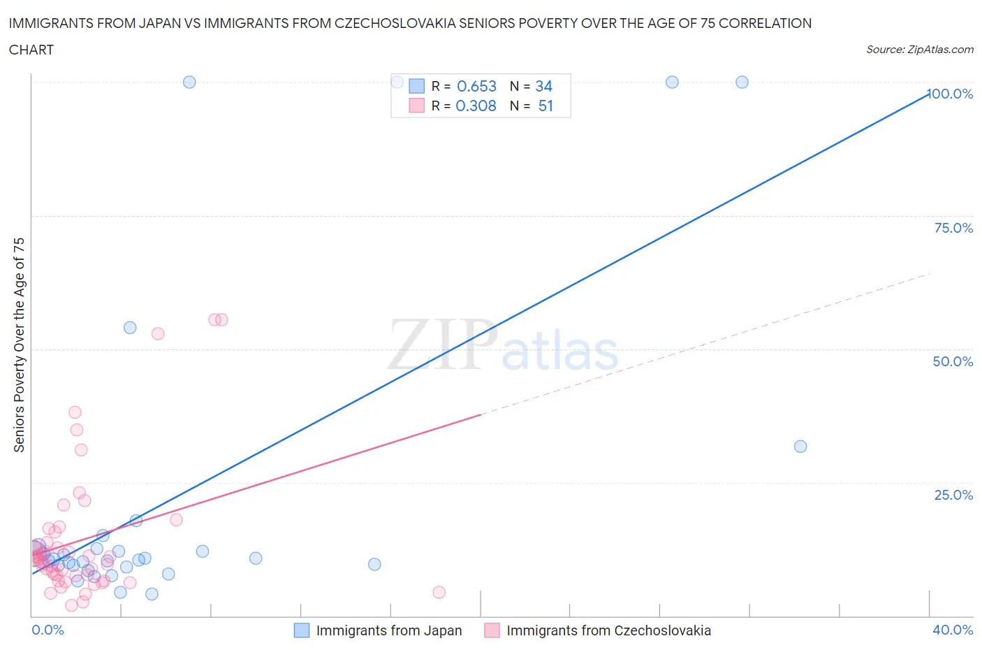 Immigrants from Japan vs Immigrants from Czechoslovakia Seniors Poverty Over the Age of 75