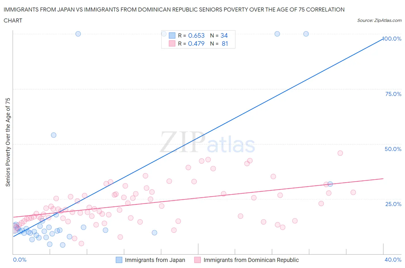 Immigrants from Japan vs Immigrants from Dominican Republic Seniors Poverty Over the Age of 75