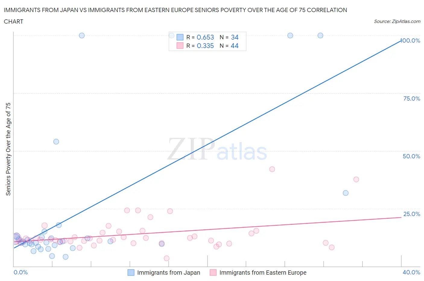 Immigrants from Japan vs Immigrants from Eastern Europe Seniors Poverty Over the Age of 75