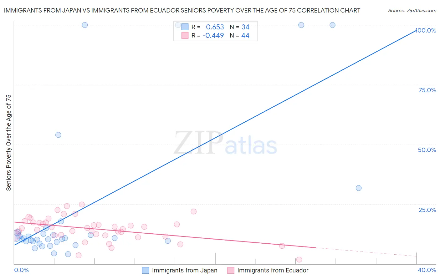 Immigrants from Japan vs Immigrants from Ecuador Seniors Poverty Over the Age of 75