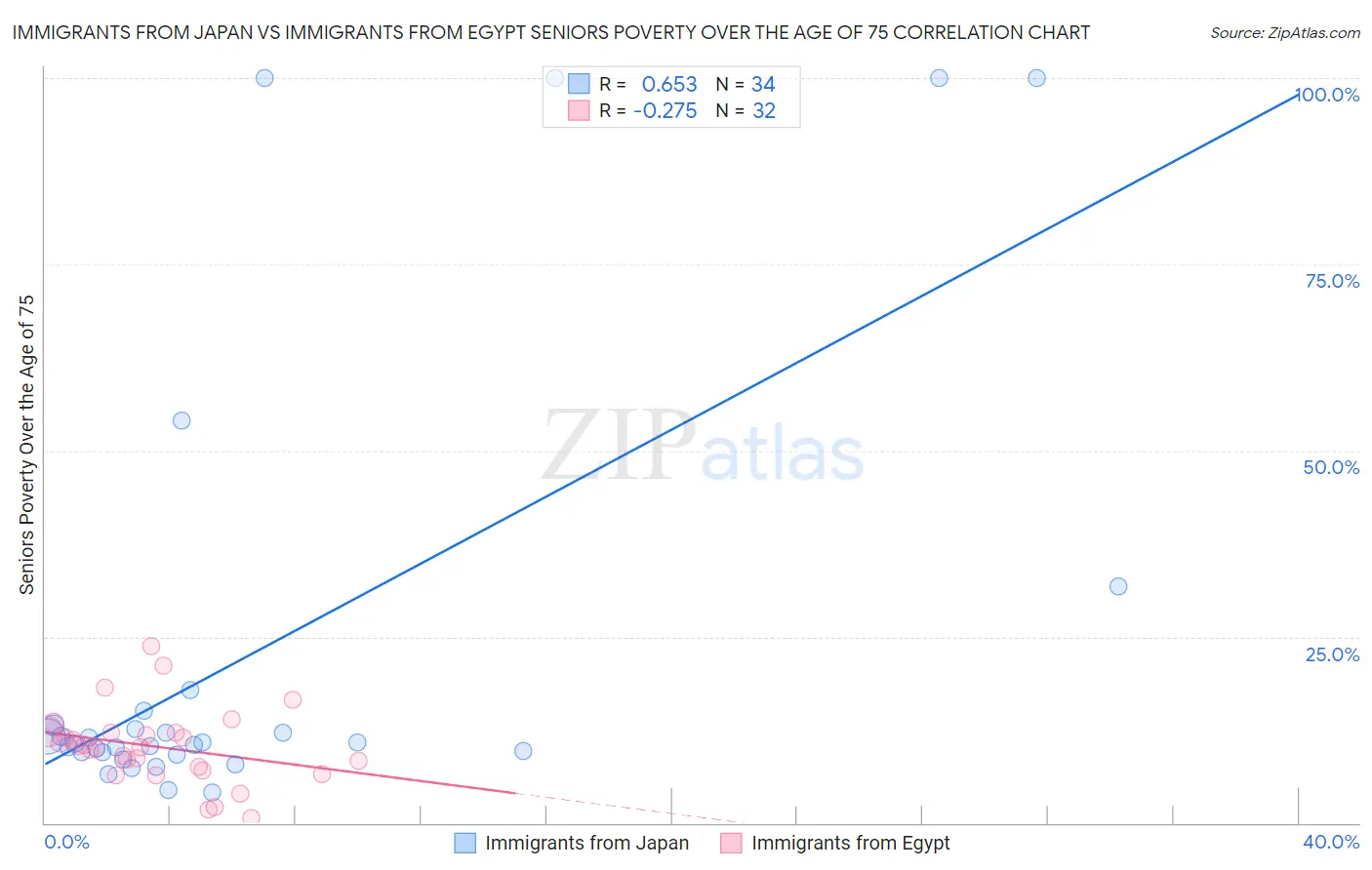 Immigrants from Japan vs Immigrants from Egypt Seniors Poverty Over the Age of 75