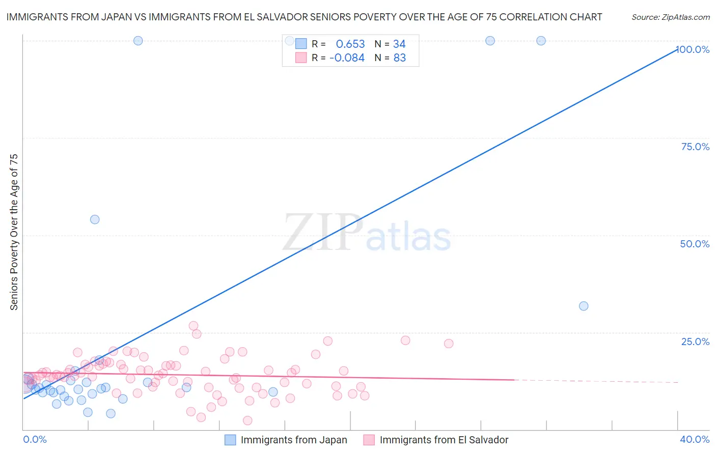 Immigrants from Japan vs Immigrants from El Salvador Seniors Poverty Over the Age of 75