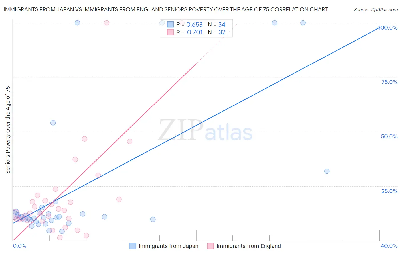 Immigrants from Japan vs Immigrants from England Seniors Poverty Over the Age of 75