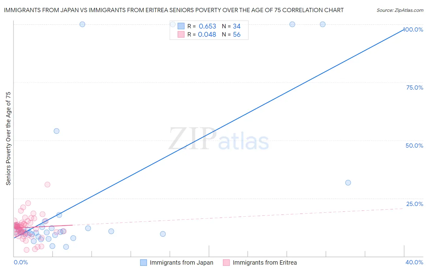 Immigrants from Japan vs Immigrants from Eritrea Seniors Poverty Over the Age of 75