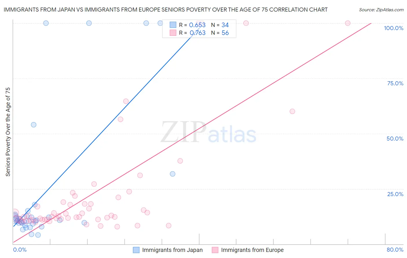 Immigrants from Japan vs Immigrants from Europe Seniors Poverty Over the Age of 75