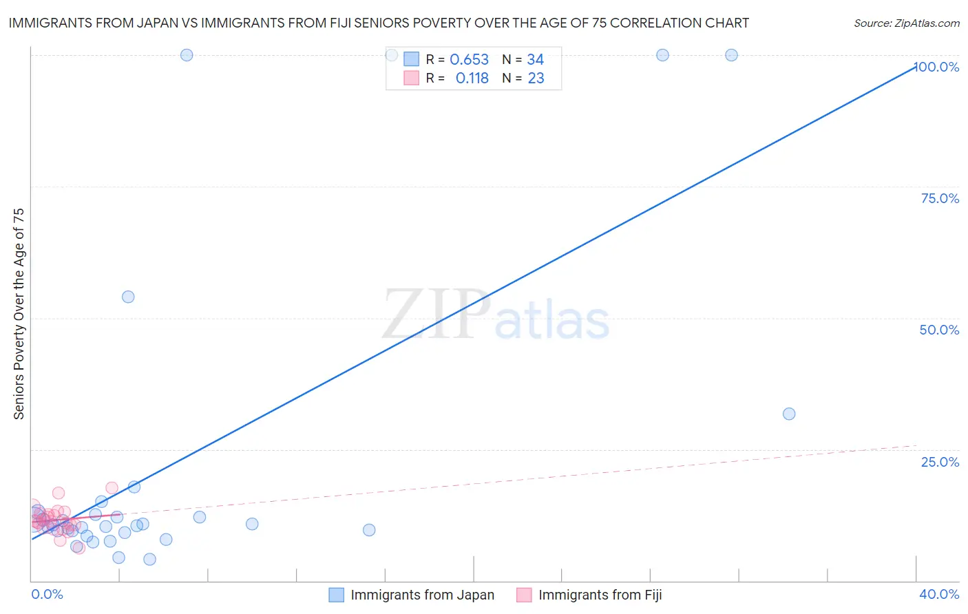 Immigrants from Japan vs Immigrants from Fiji Seniors Poverty Over the Age of 75