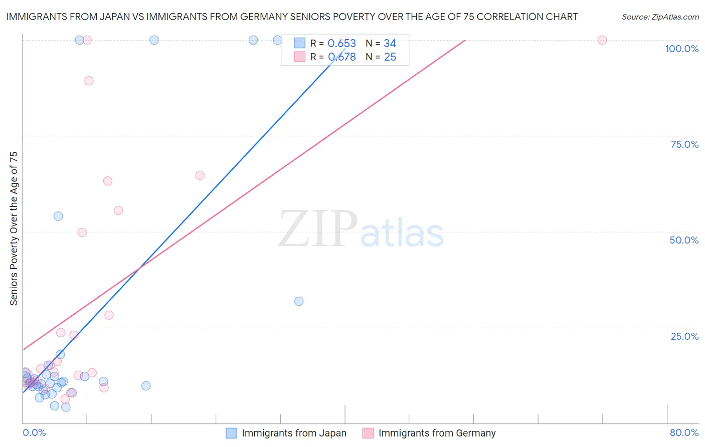 Immigrants from Japan vs Immigrants from Germany Seniors Poverty Over the Age of 75