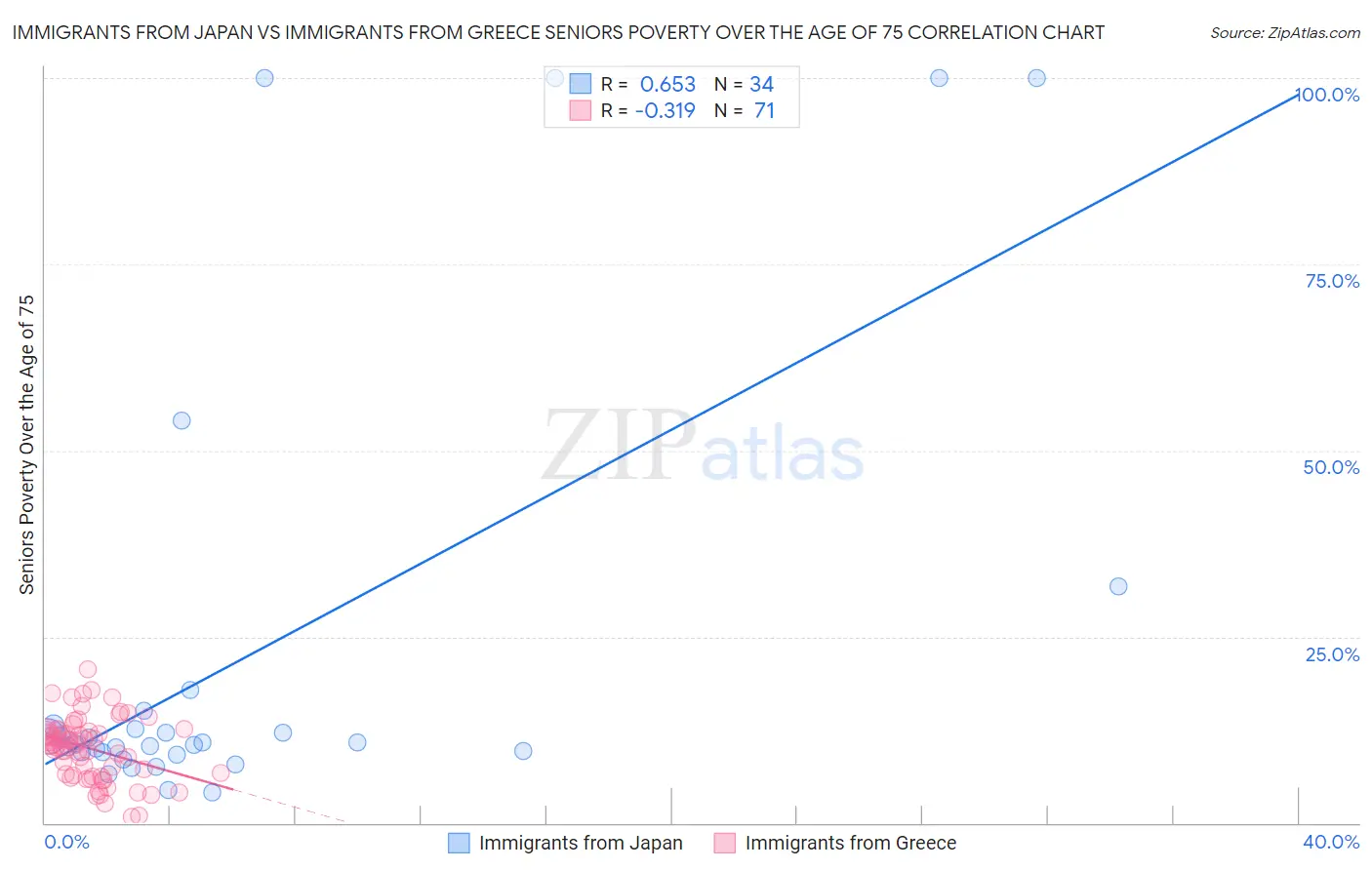 Immigrants from Japan vs Immigrants from Greece Seniors Poverty Over the Age of 75