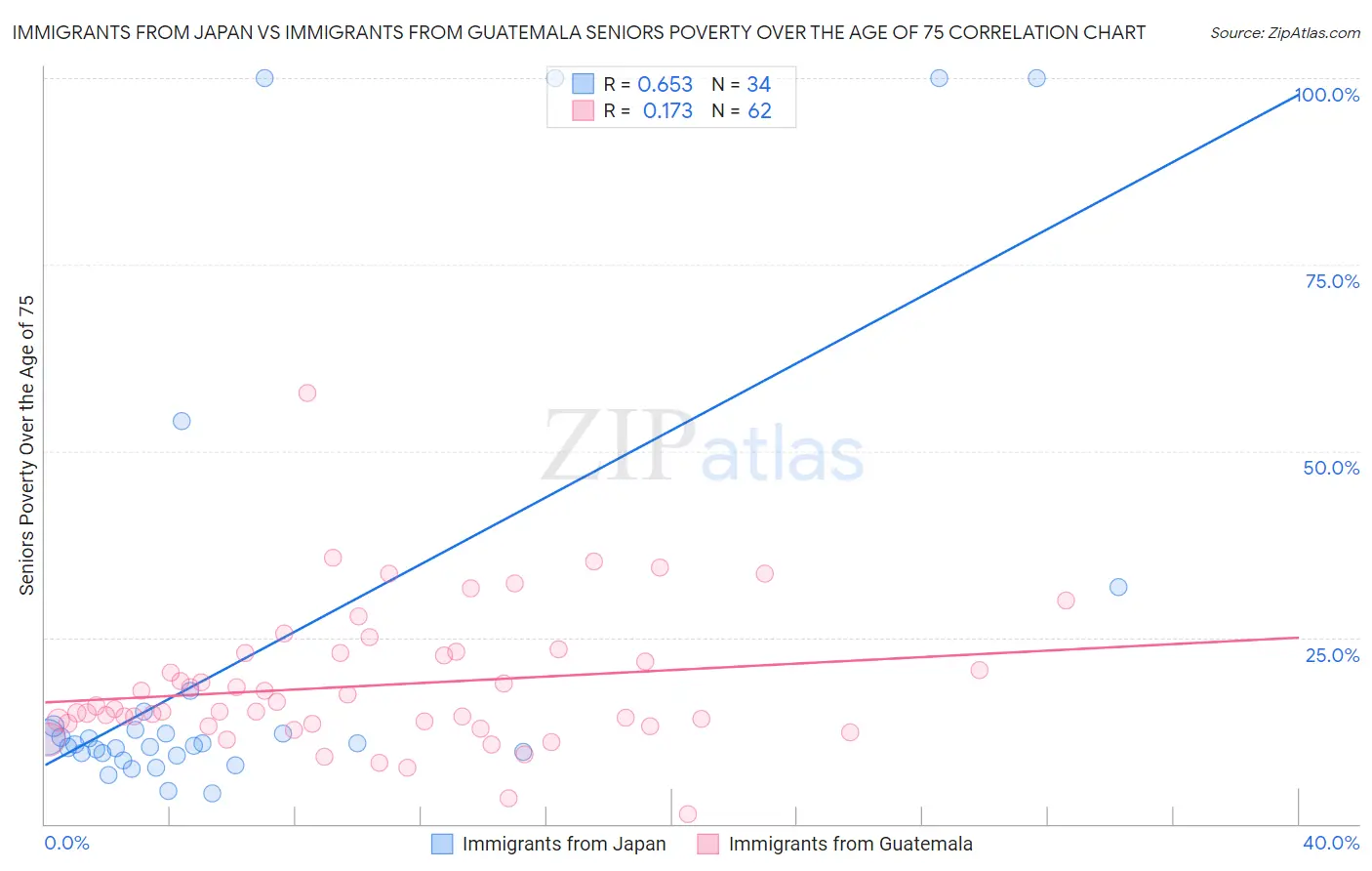 Immigrants from Japan vs Immigrants from Guatemala Seniors Poverty Over the Age of 75