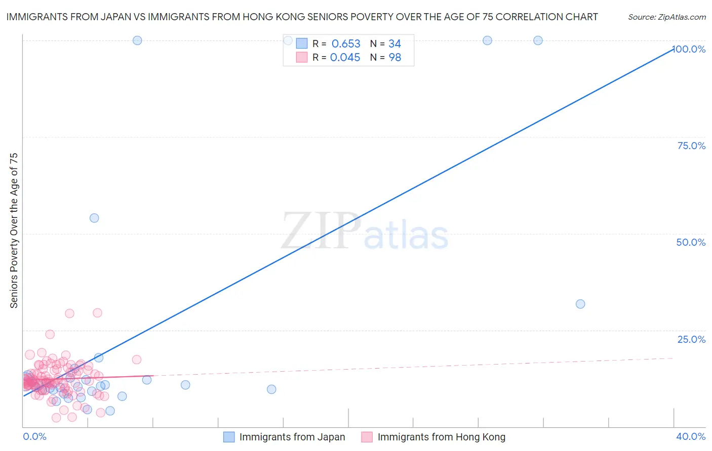 Immigrants from Japan vs Immigrants from Hong Kong Seniors Poverty Over the Age of 75