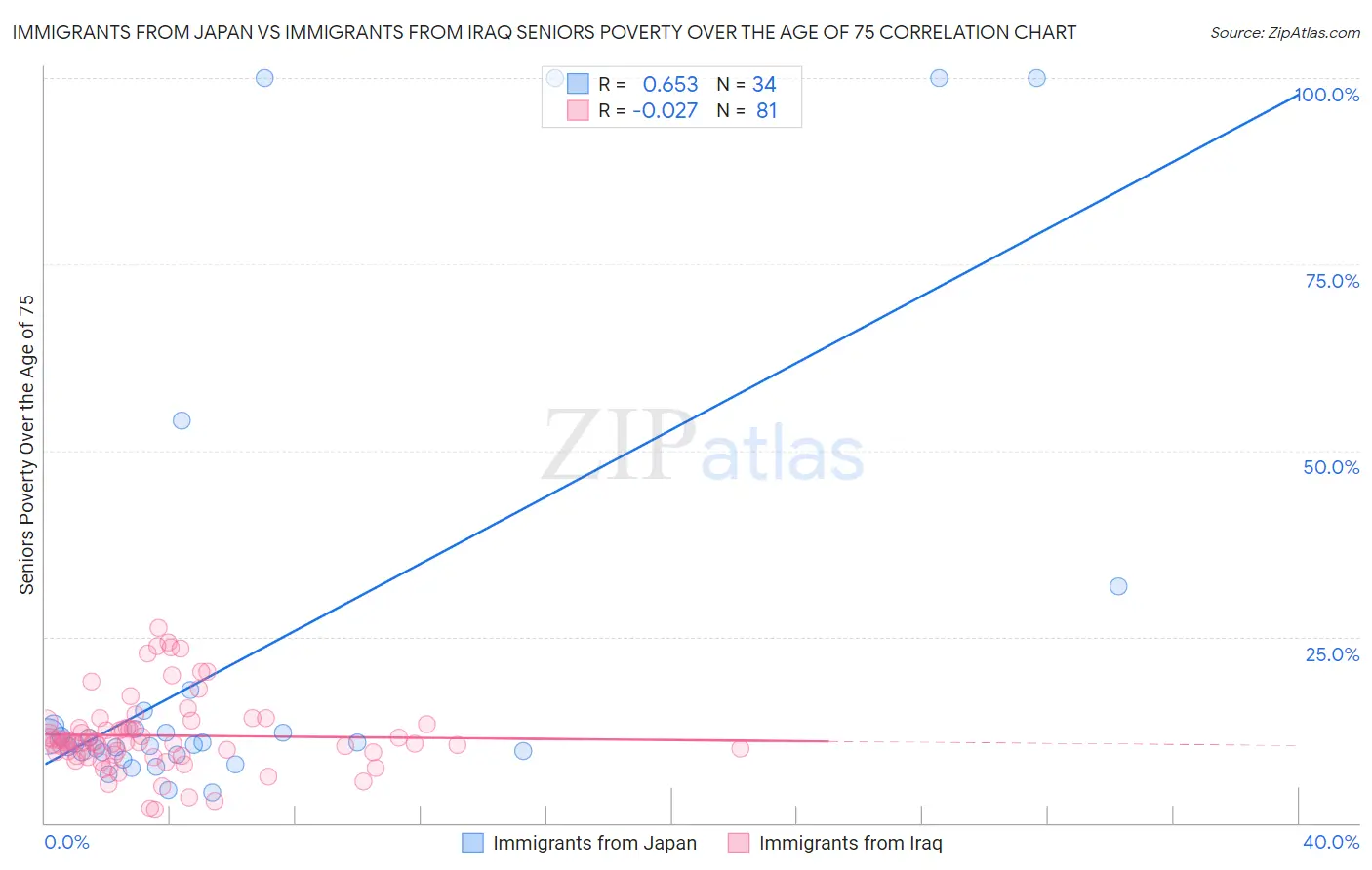 Immigrants from Japan vs Immigrants from Iraq Seniors Poverty Over the Age of 75