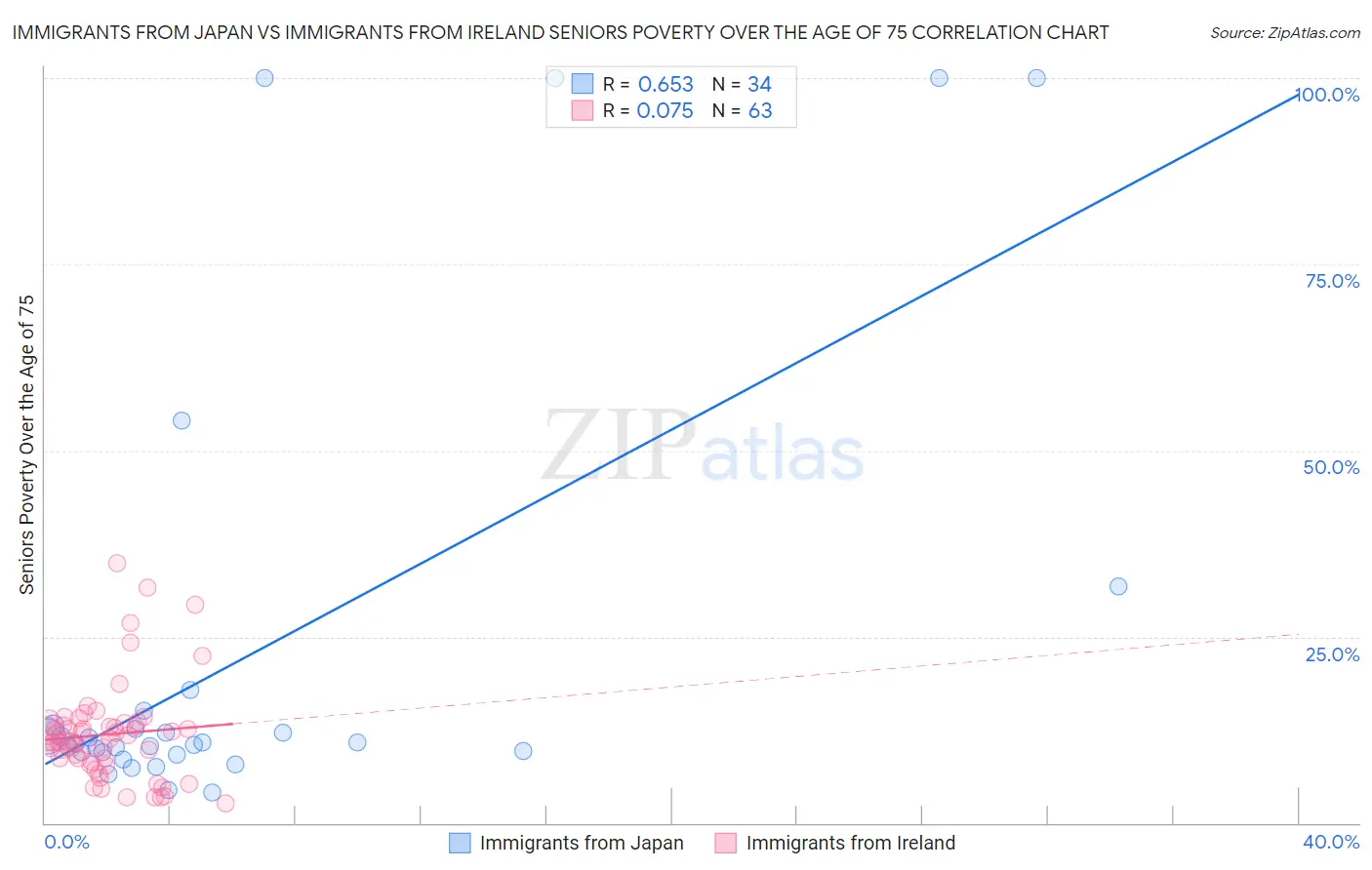 Immigrants from Japan vs Immigrants from Ireland Seniors Poverty Over the Age of 75