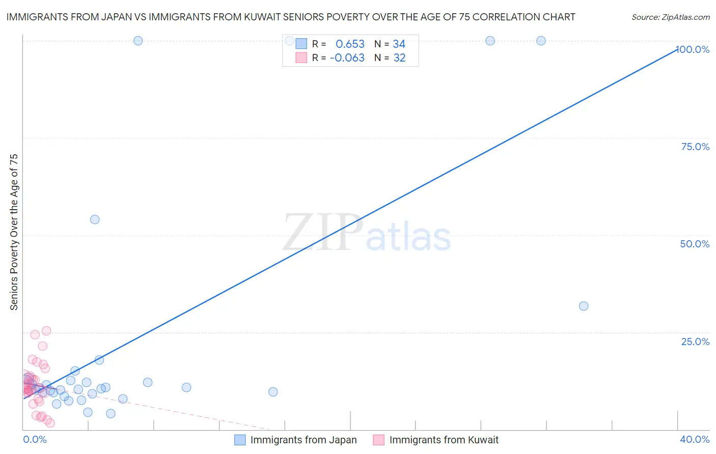 Immigrants from Japan vs Immigrants from Kuwait Seniors Poverty Over the Age of 75