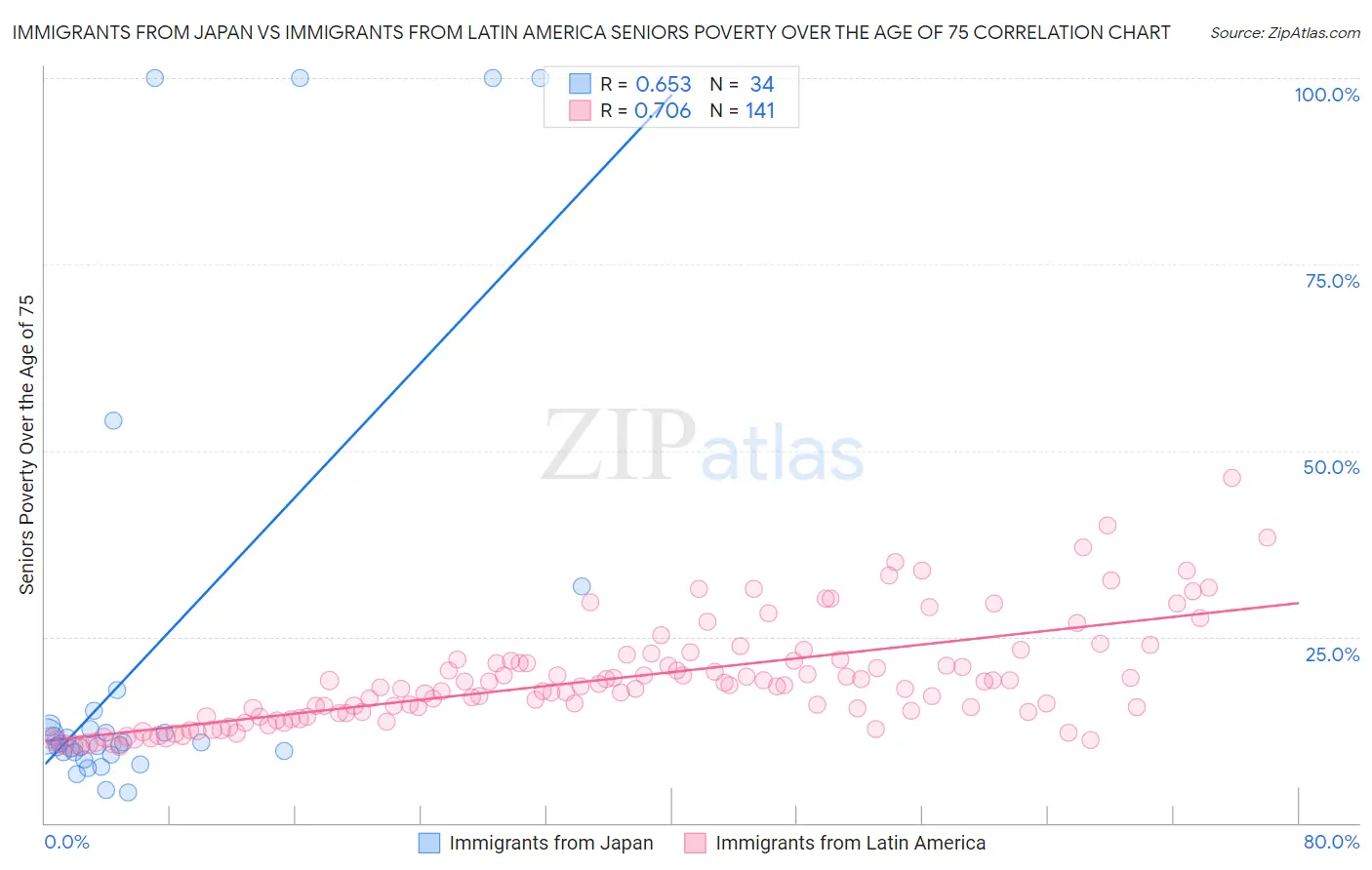 Immigrants from Japan vs Immigrants from Latin America Seniors Poverty Over the Age of 75