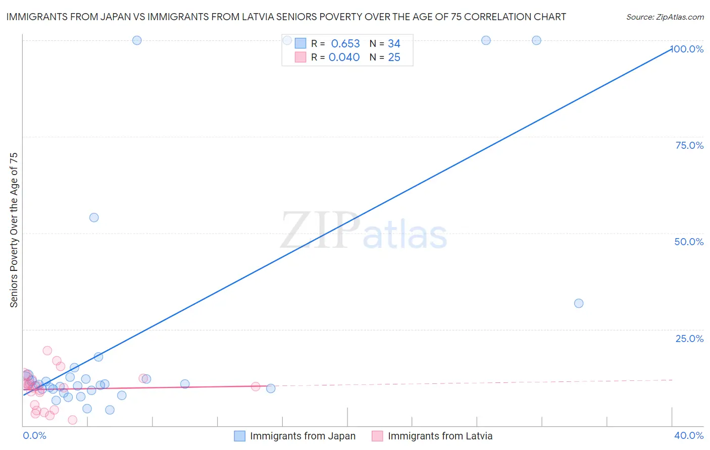 Immigrants from Japan vs Immigrants from Latvia Seniors Poverty Over the Age of 75
