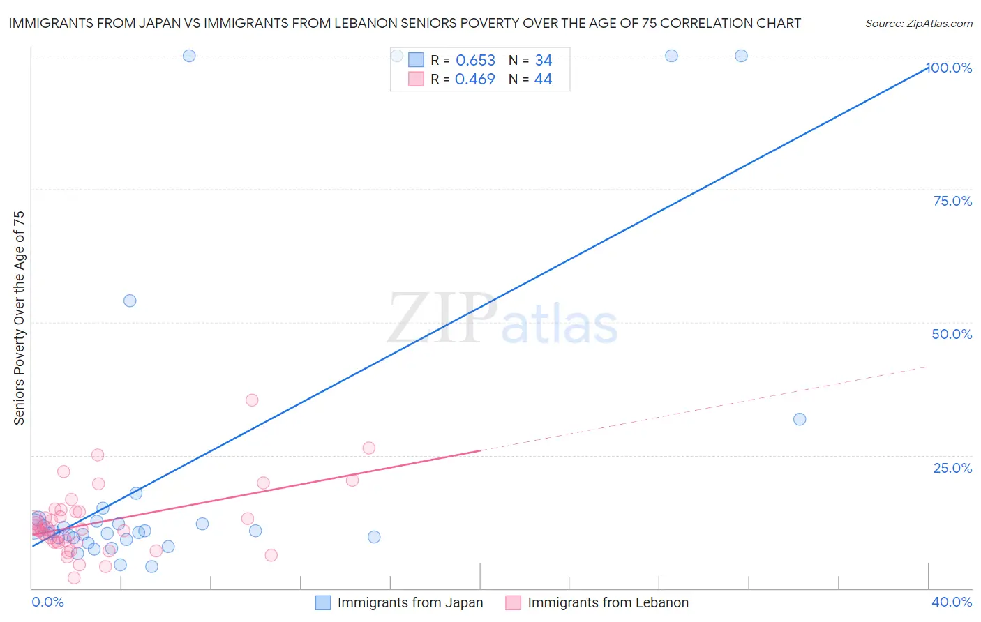 Immigrants from Japan vs Immigrants from Lebanon Seniors Poverty Over the Age of 75