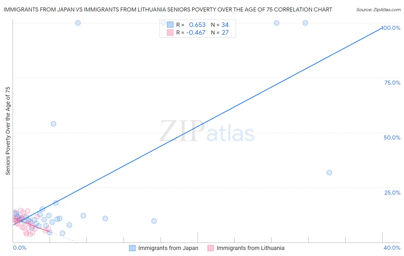 Immigrants from Japan vs Immigrants from Lithuania Seniors Poverty Over the Age of 75