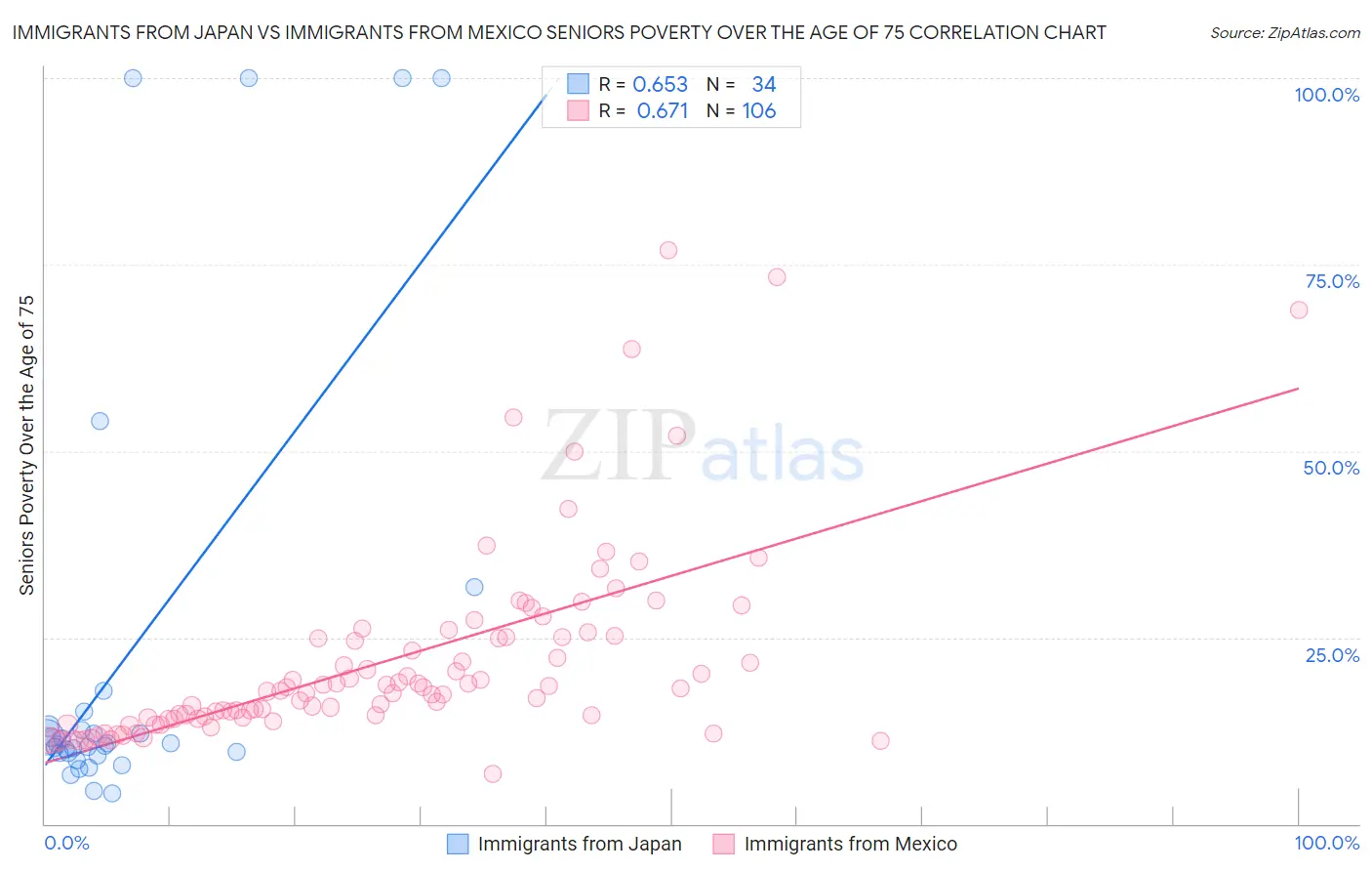 Immigrants from Japan vs Immigrants from Mexico Seniors Poverty Over the Age of 75