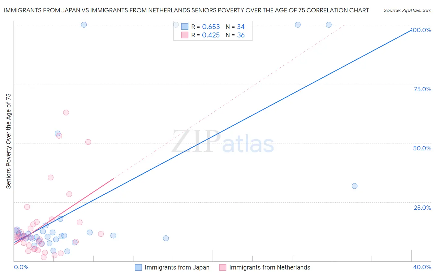 Immigrants from Japan vs Immigrants from Netherlands Seniors Poverty Over the Age of 75