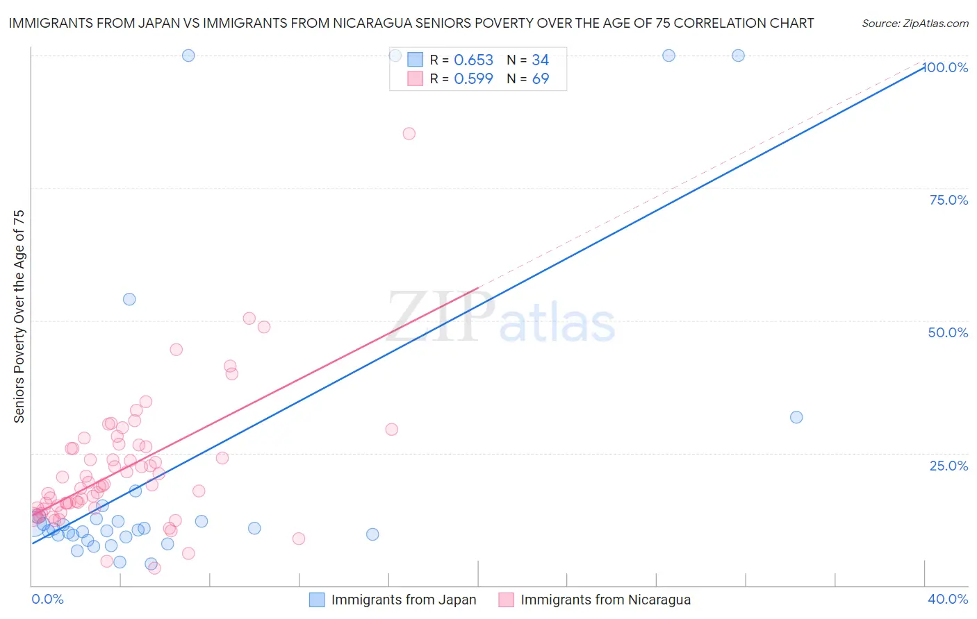 Immigrants from Japan vs Immigrants from Nicaragua Seniors Poverty Over the Age of 75