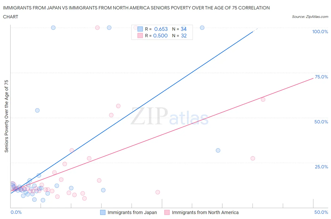 Immigrants from Japan vs Immigrants from North America Seniors Poverty Over the Age of 75