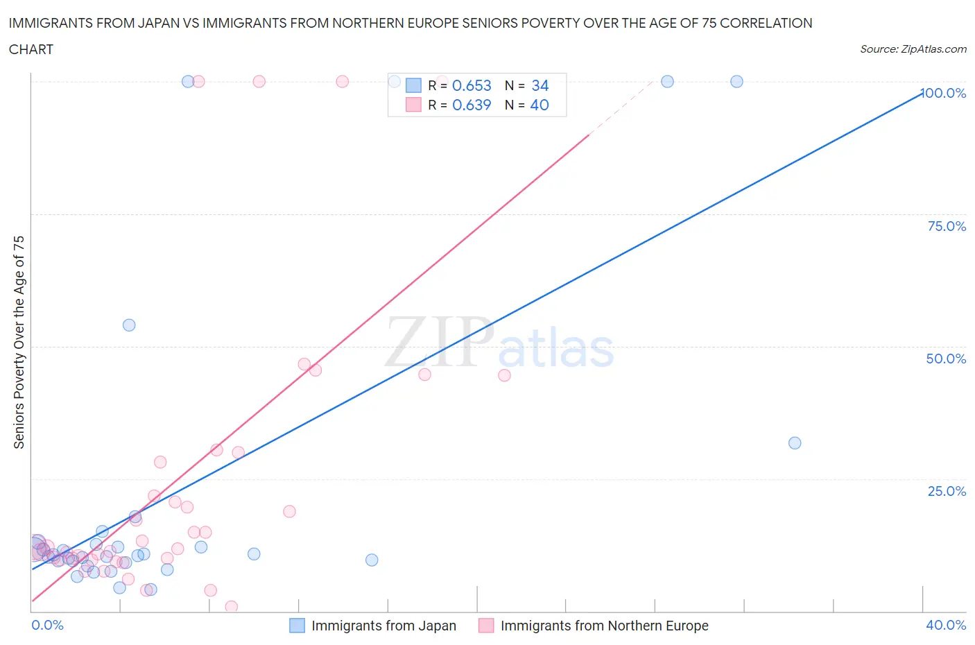 Immigrants from Japan vs Immigrants from Northern Europe Seniors Poverty Over the Age of 75