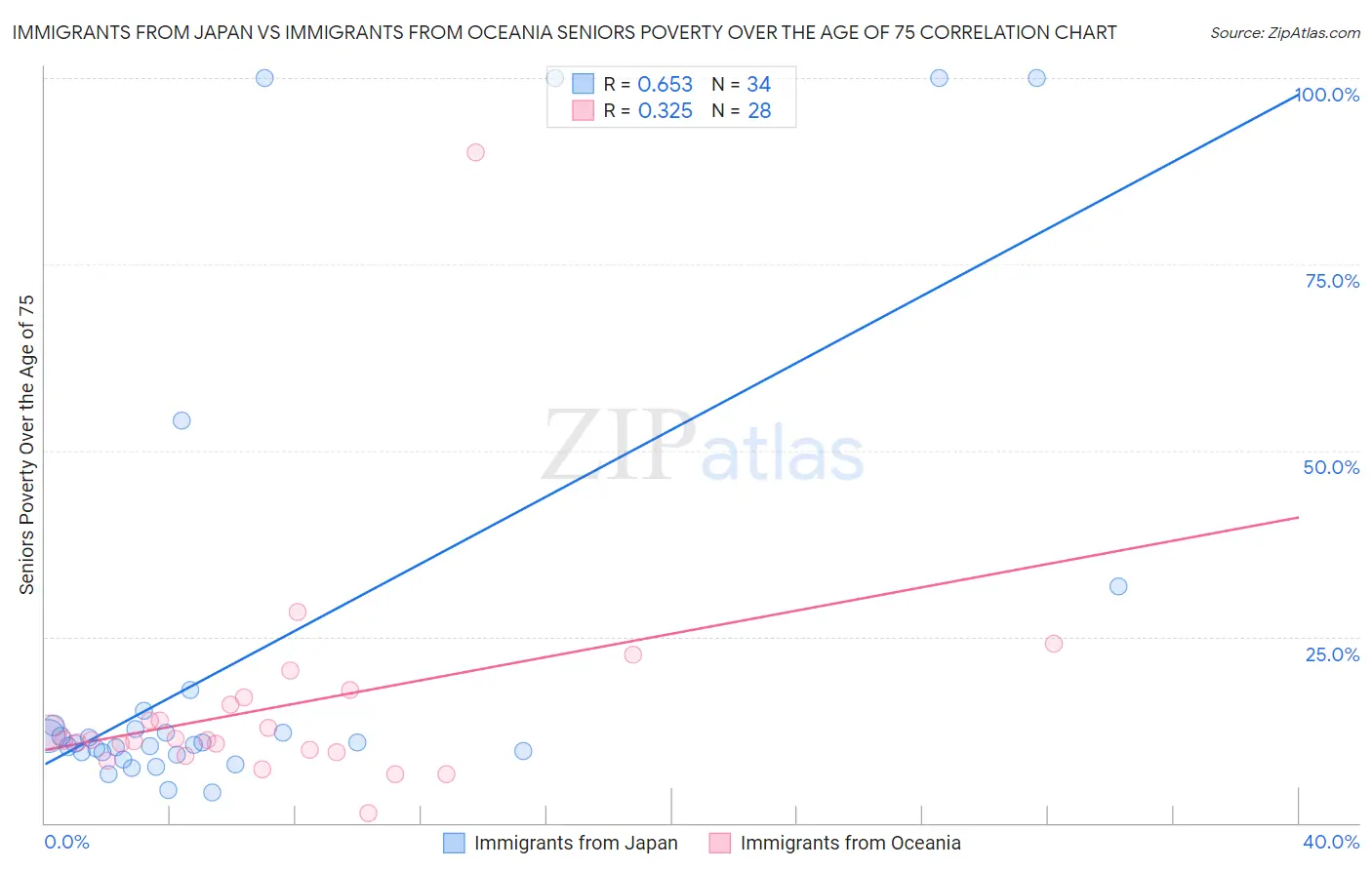 Immigrants from Japan vs Immigrants from Oceania Seniors Poverty Over the Age of 75