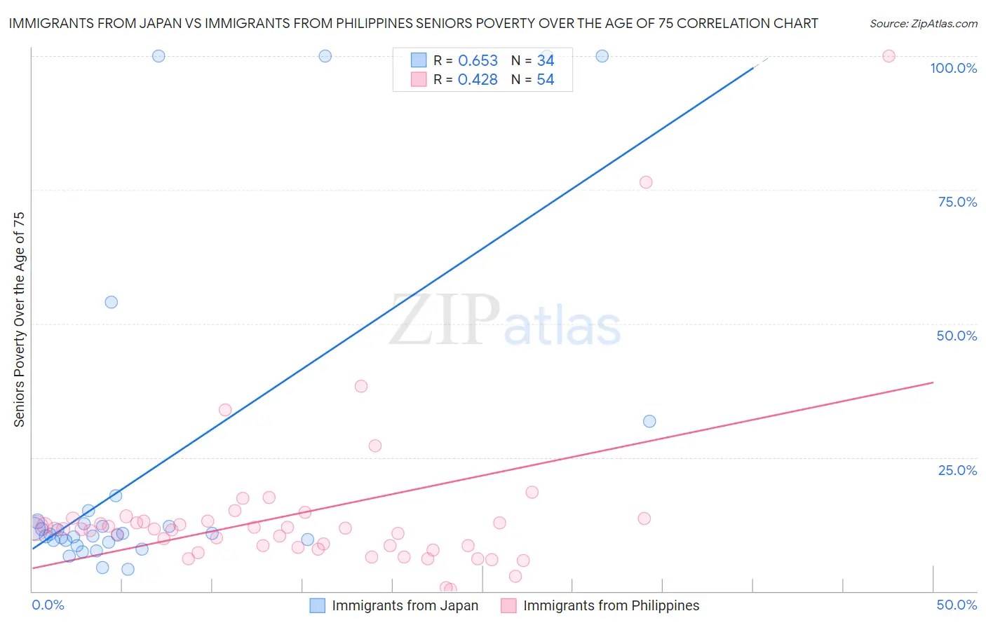 Immigrants from Japan vs Immigrants from Philippines Seniors Poverty Over the Age of 75