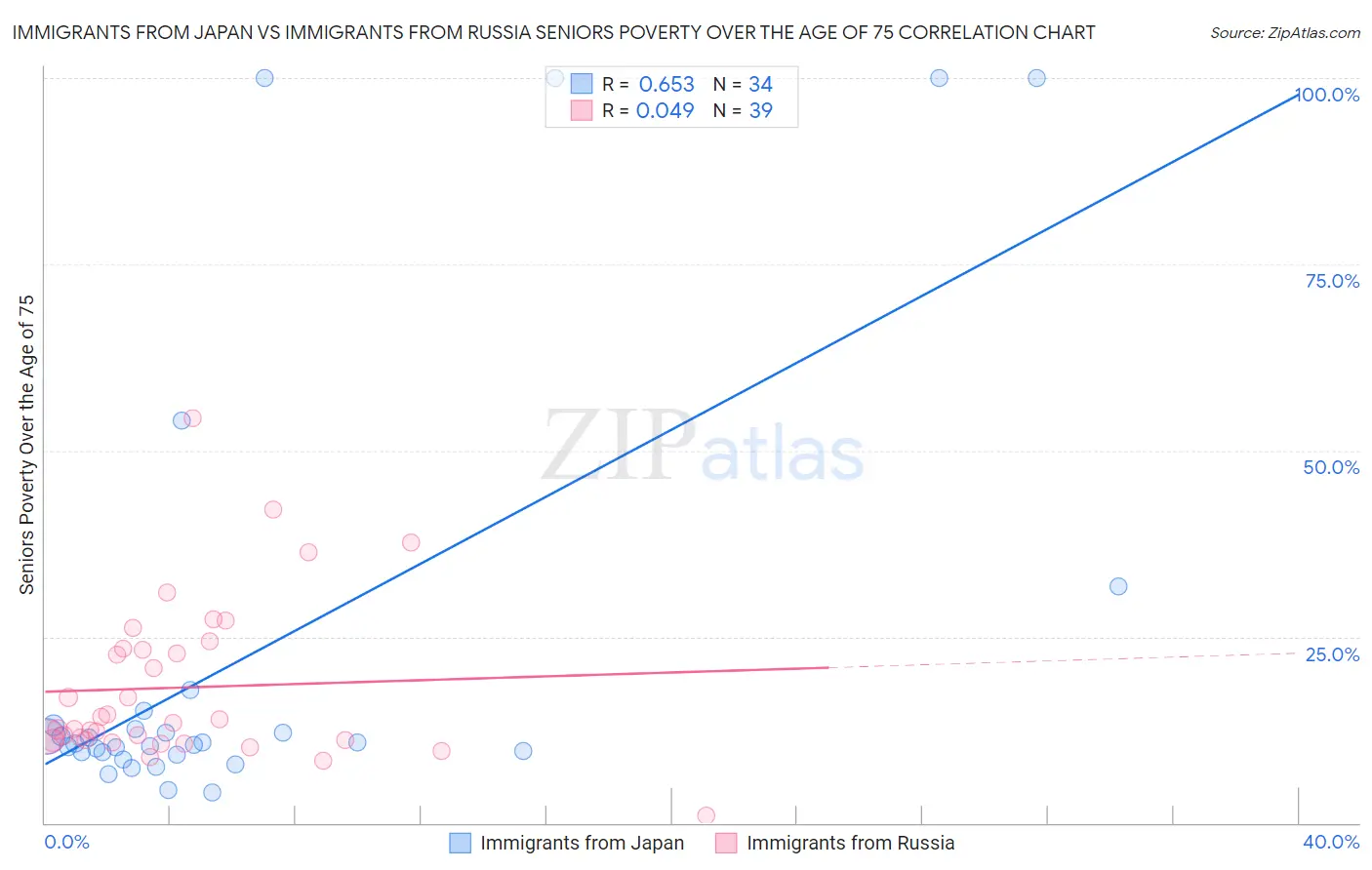 Immigrants from Japan vs Immigrants from Russia Seniors Poverty Over the Age of 75