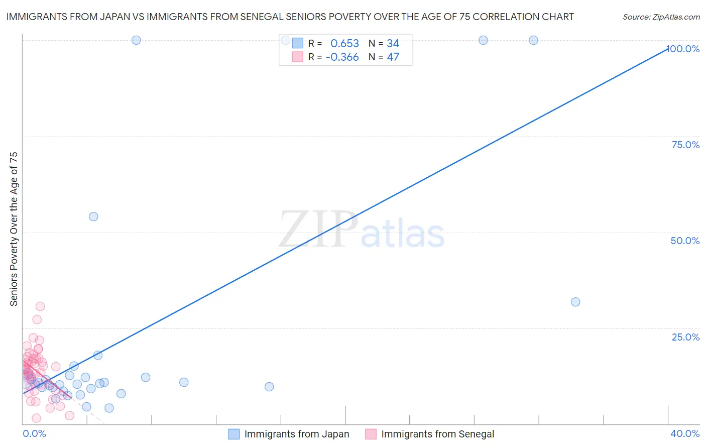 Immigrants from Japan vs Immigrants from Senegal Seniors Poverty Over the Age of 75