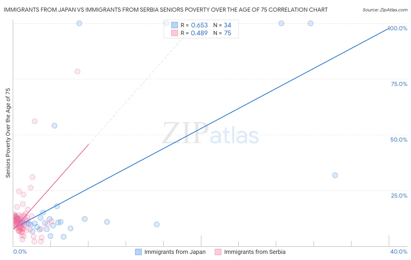 Immigrants from Japan vs Immigrants from Serbia Seniors Poverty Over the Age of 75