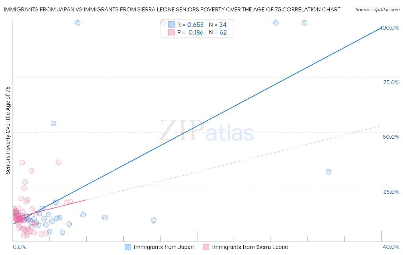 Immigrants from Japan vs Immigrants from Sierra Leone Seniors Poverty Over the Age of 75