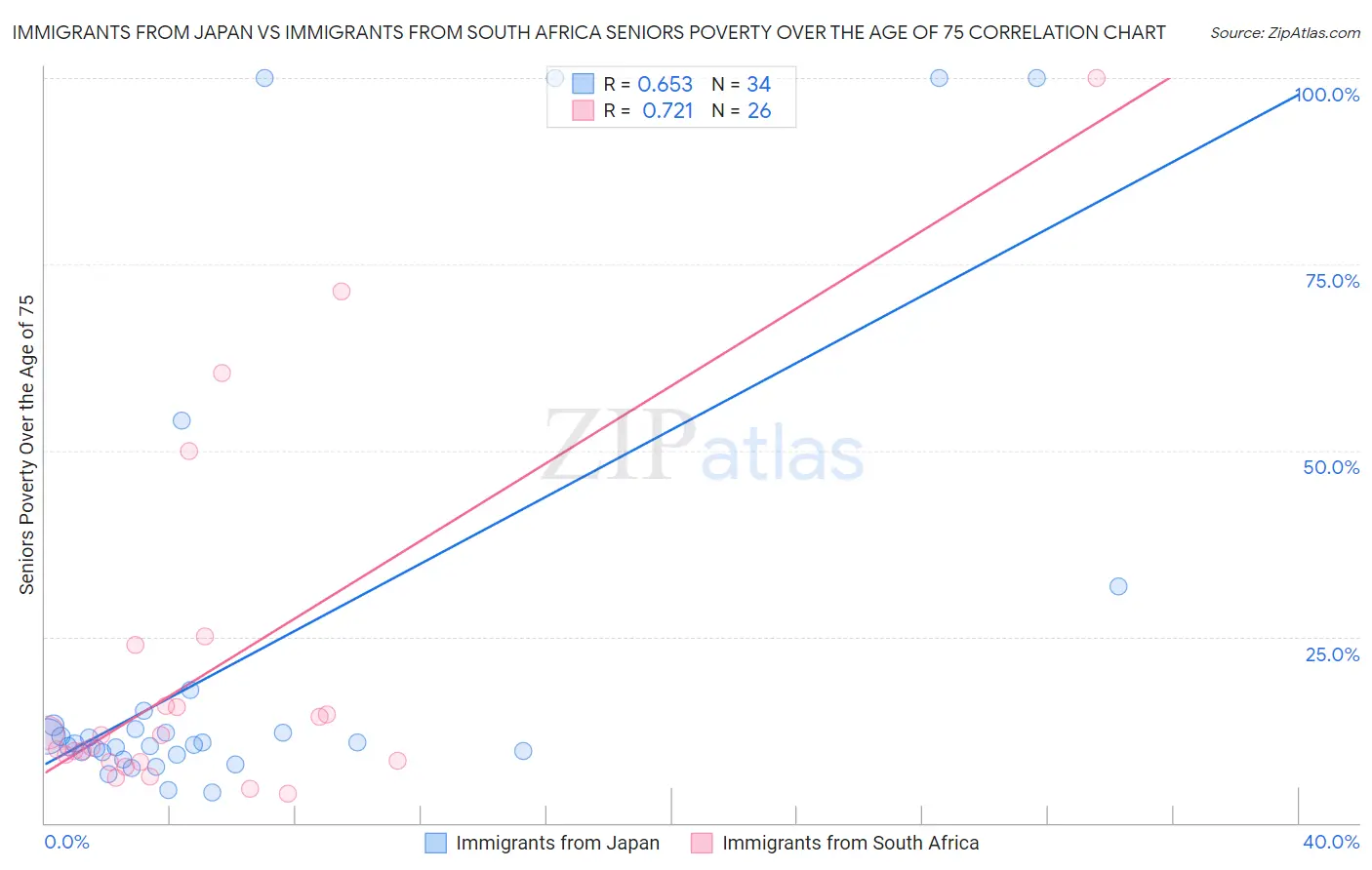 Immigrants from Japan vs Immigrants from South Africa Seniors Poverty Over the Age of 75