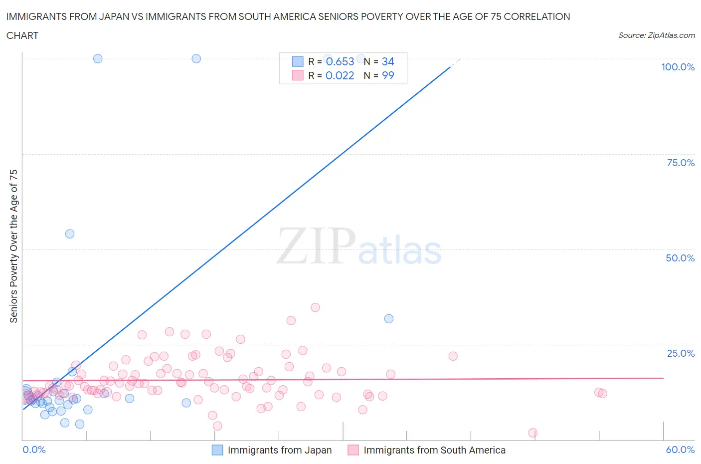 Immigrants from Japan vs Immigrants from South America Seniors Poverty Over the Age of 75