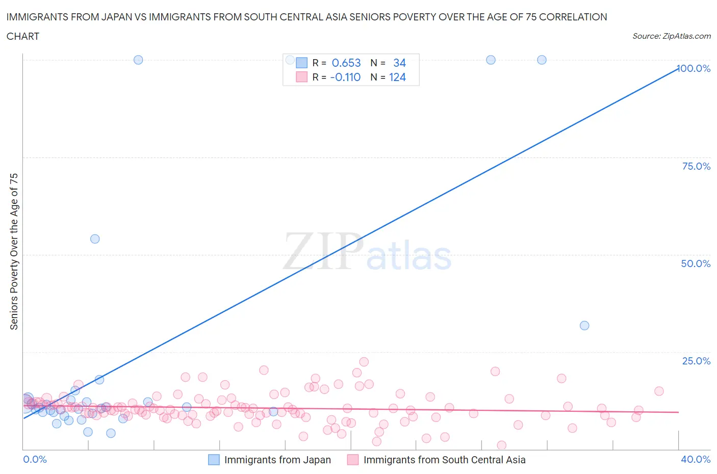 Immigrants from Japan vs Immigrants from South Central Asia Seniors Poverty Over the Age of 75