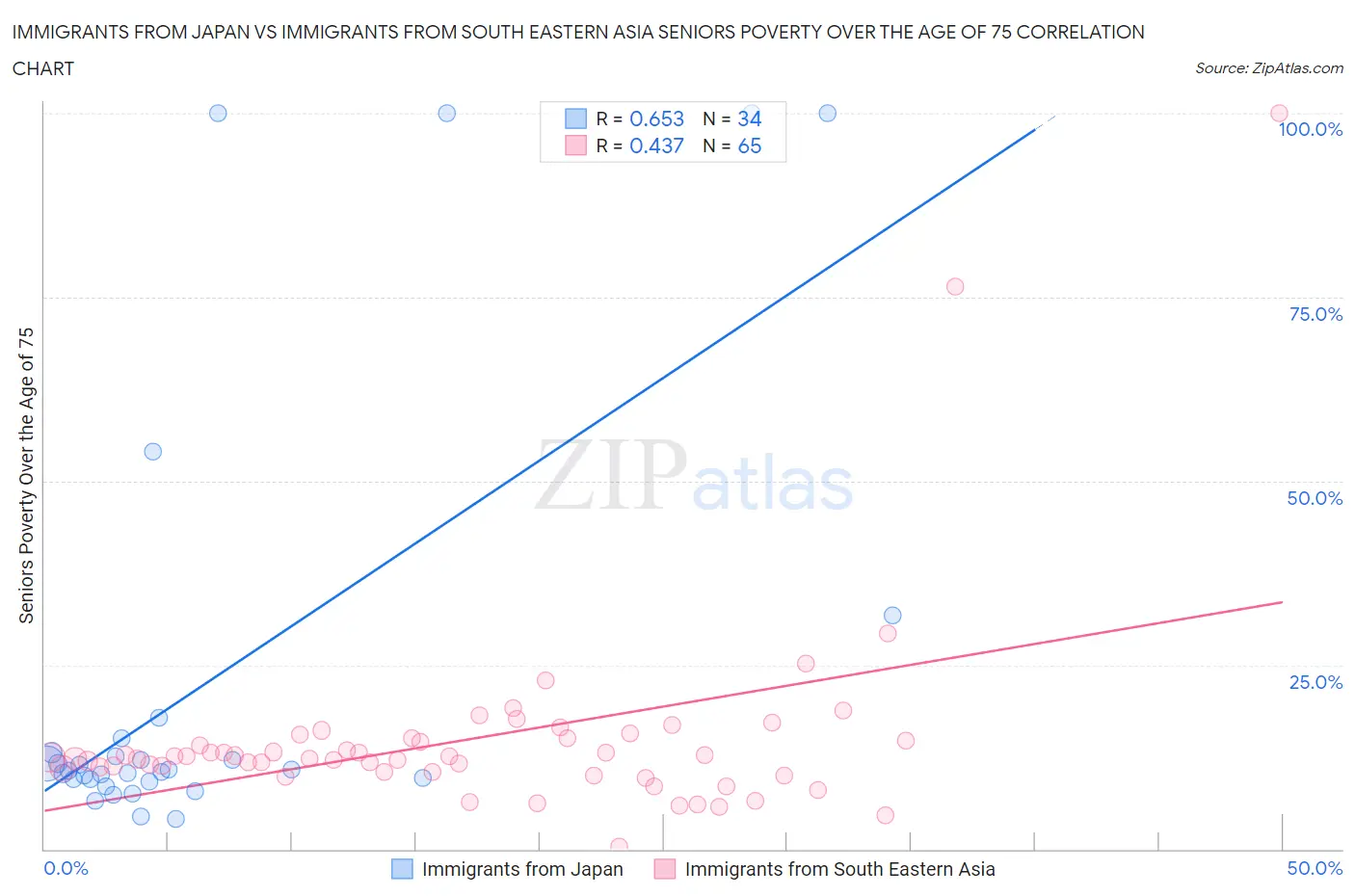 Immigrants from Japan vs Immigrants from South Eastern Asia Seniors Poverty Over the Age of 75