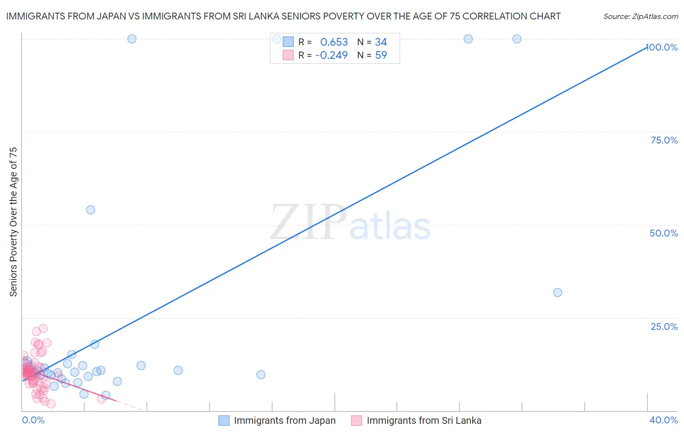 Immigrants from Japan vs Immigrants from Sri Lanka Seniors Poverty Over the Age of 75