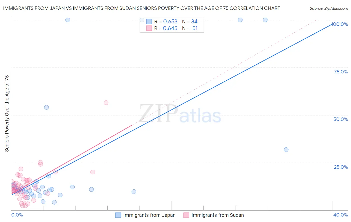 Immigrants from Japan vs Immigrants from Sudan Seniors Poverty Over the Age of 75