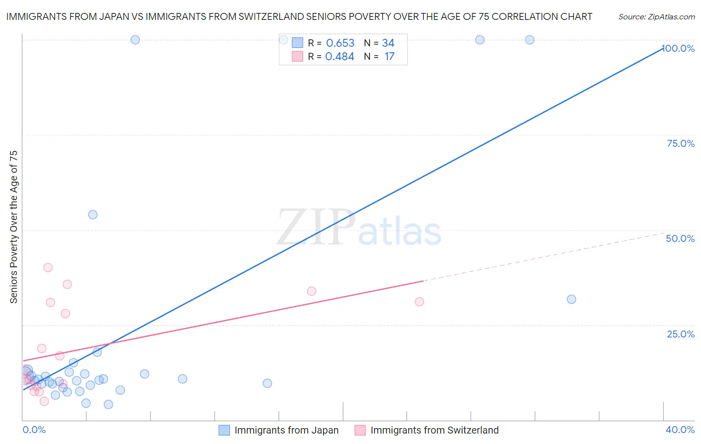 Immigrants from Japan vs Immigrants from Switzerland Seniors Poverty Over the Age of 75