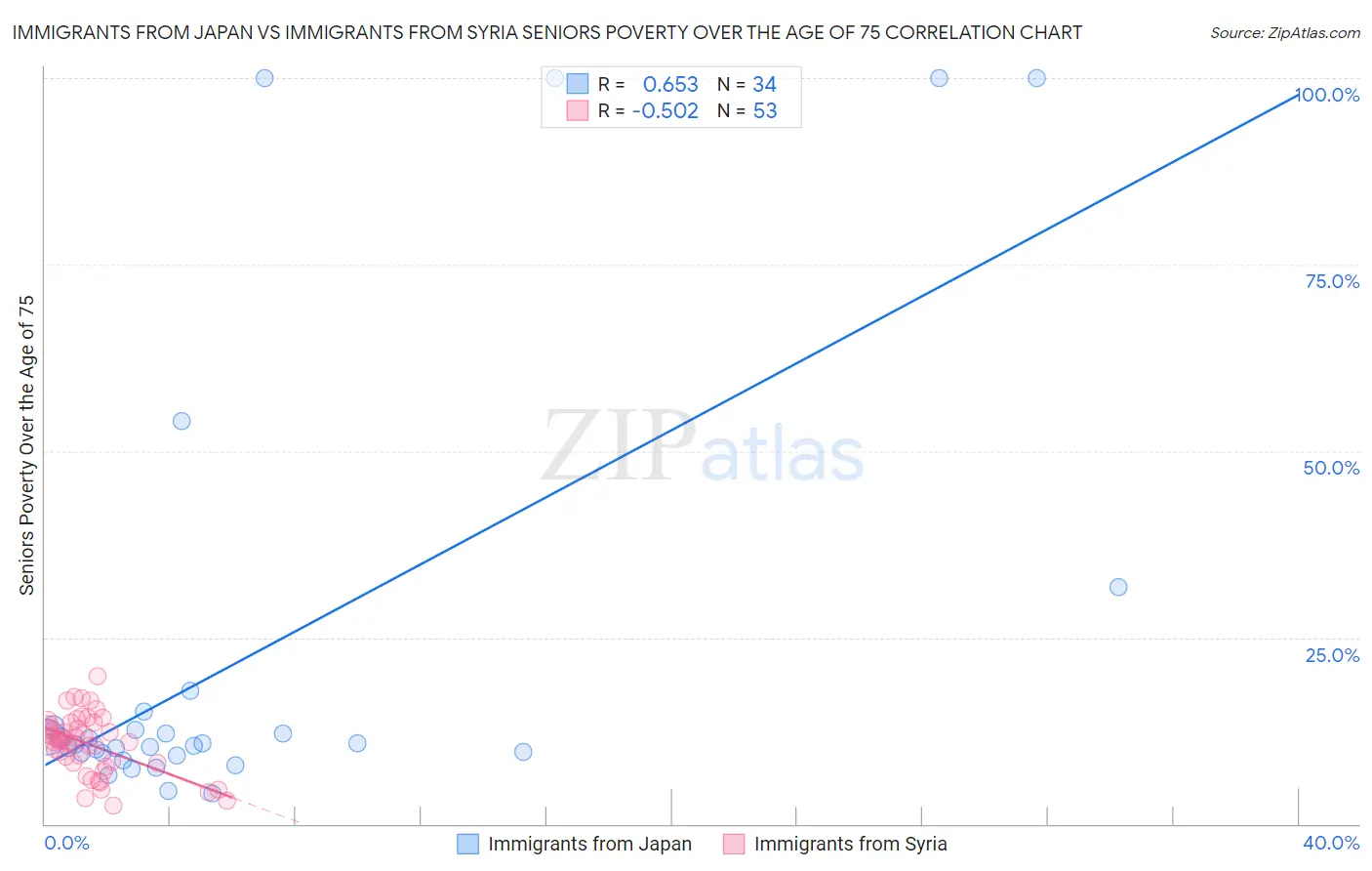 Immigrants from Japan vs Immigrants from Syria Seniors Poverty Over the Age of 75