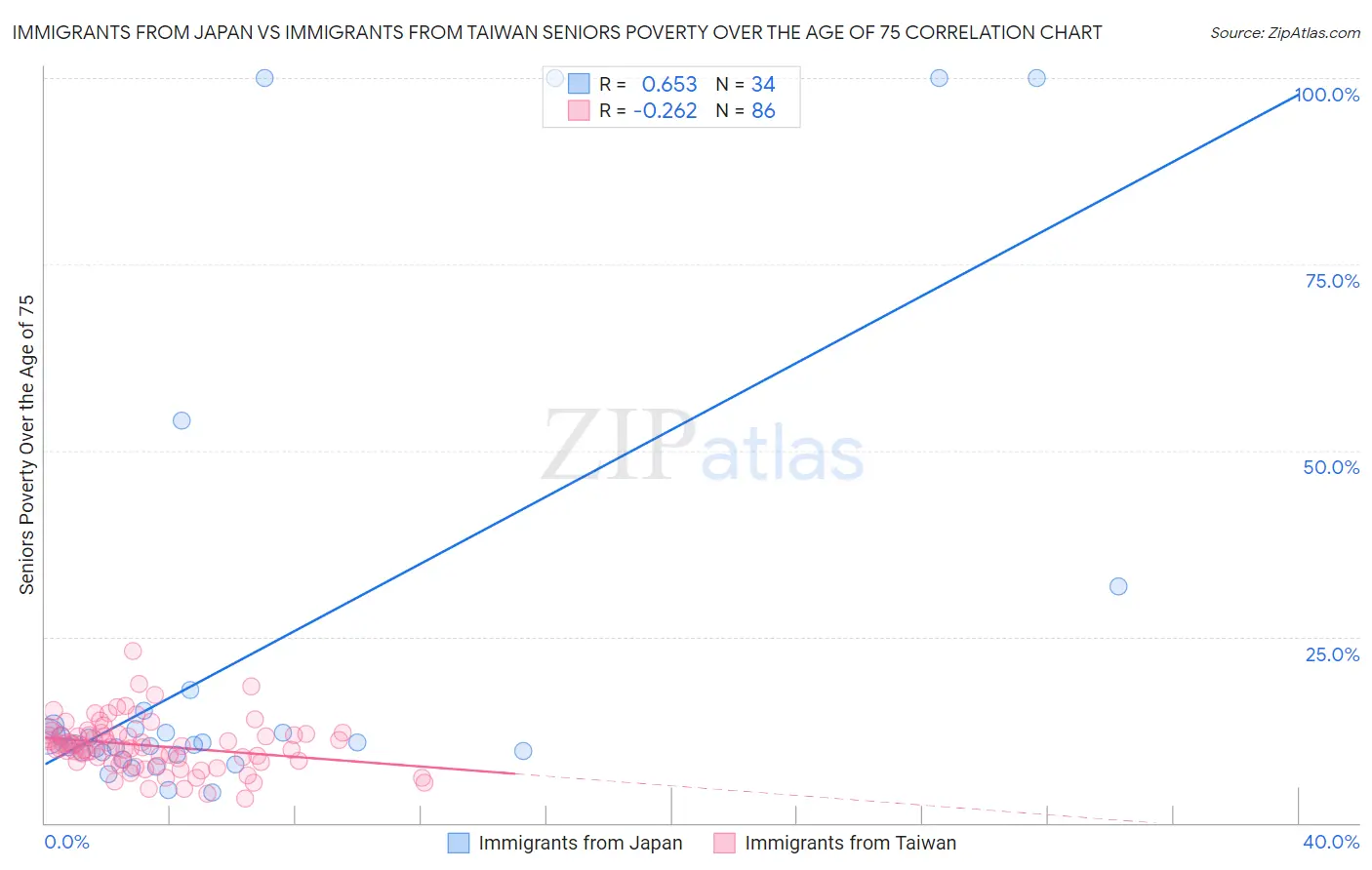 Immigrants from Japan vs Immigrants from Taiwan Seniors Poverty Over the Age of 75