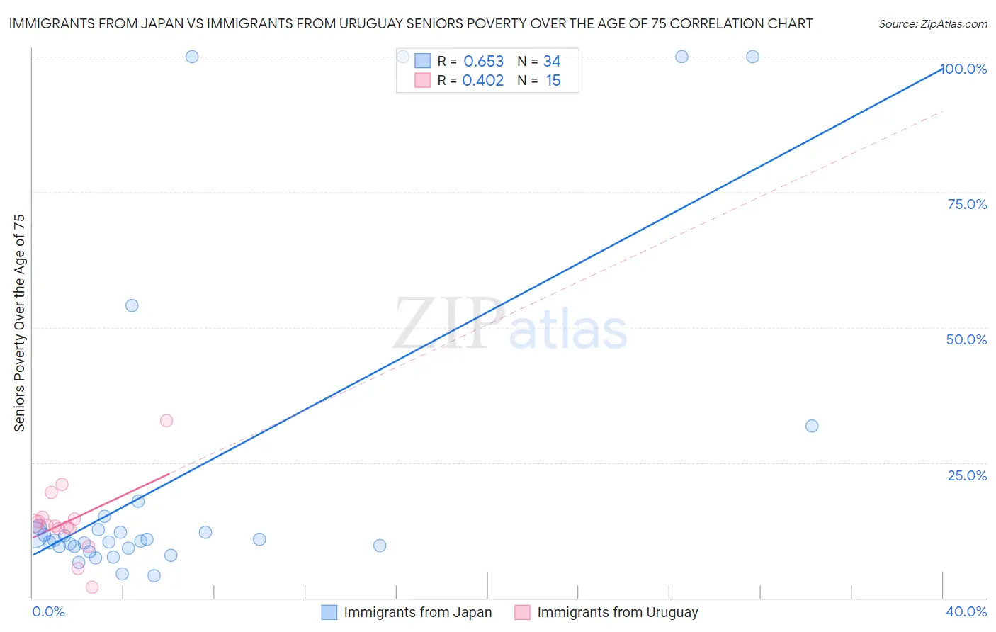 Immigrants from Japan vs Immigrants from Uruguay Seniors Poverty Over the Age of 75