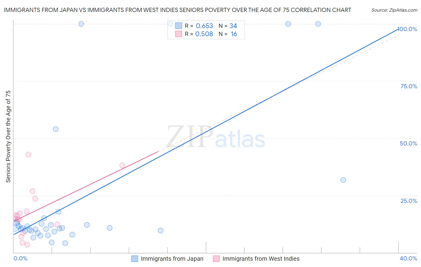Immigrants from Japan vs Immigrants from West Indies Seniors Poverty Over the Age of 75