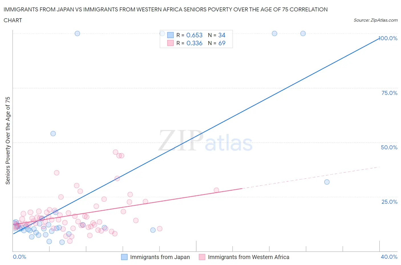 Immigrants from Japan vs Immigrants from Western Africa Seniors Poverty Over the Age of 75