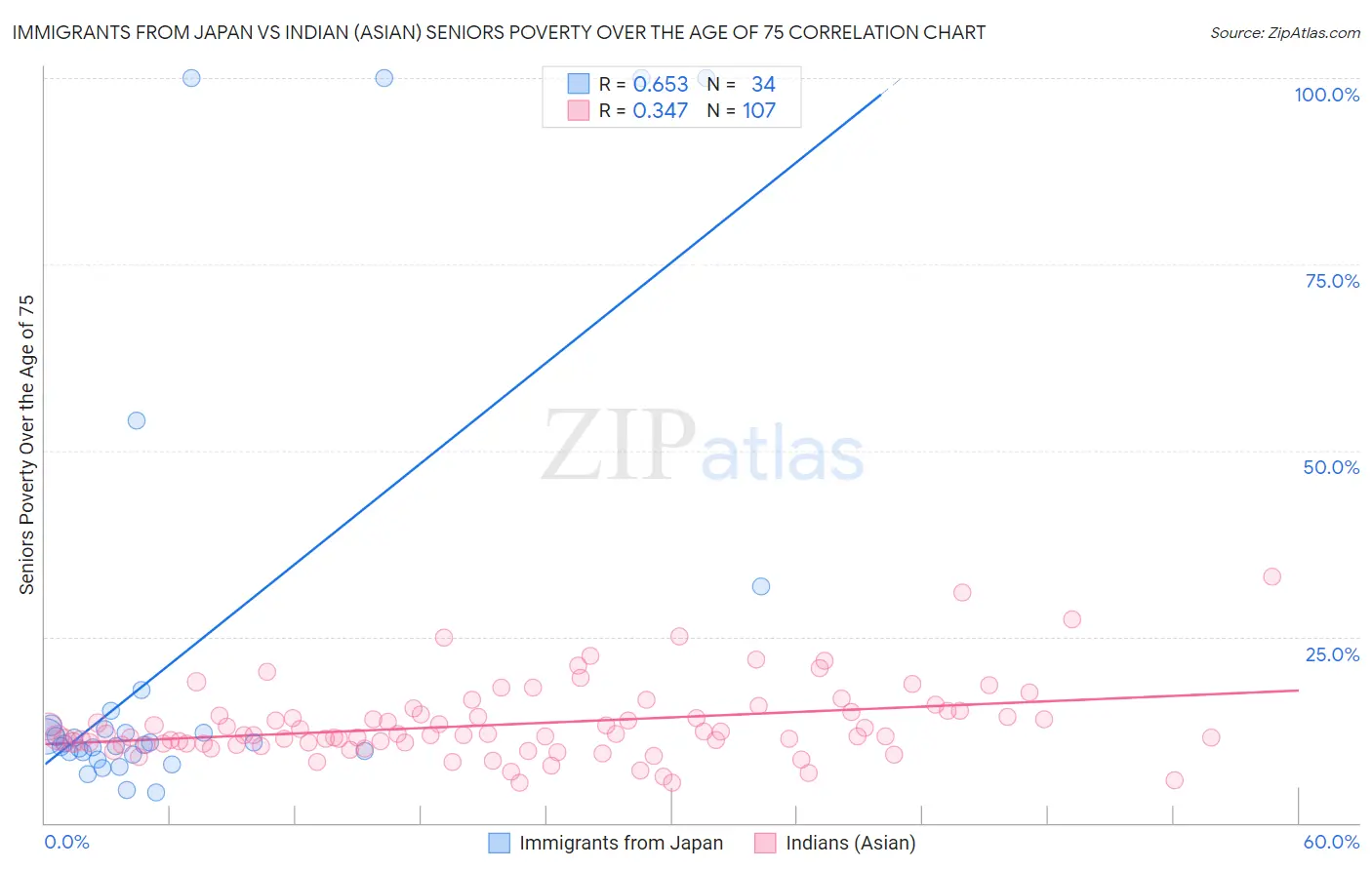 Immigrants from Japan vs Indian (Asian) Seniors Poverty Over the Age of 75