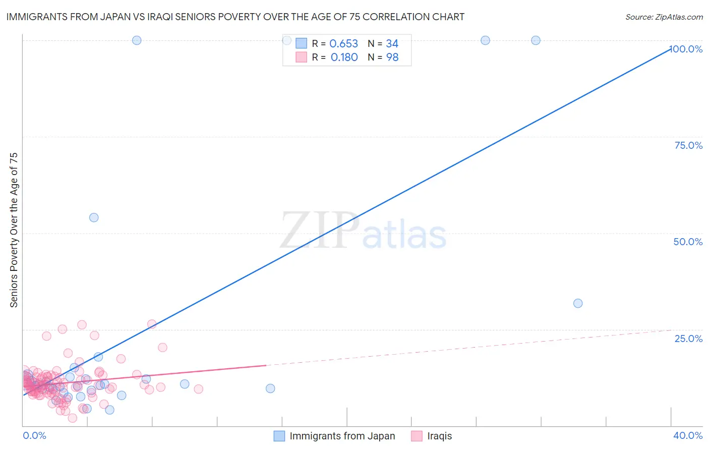Immigrants from Japan vs Iraqi Seniors Poverty Over the Age of 75