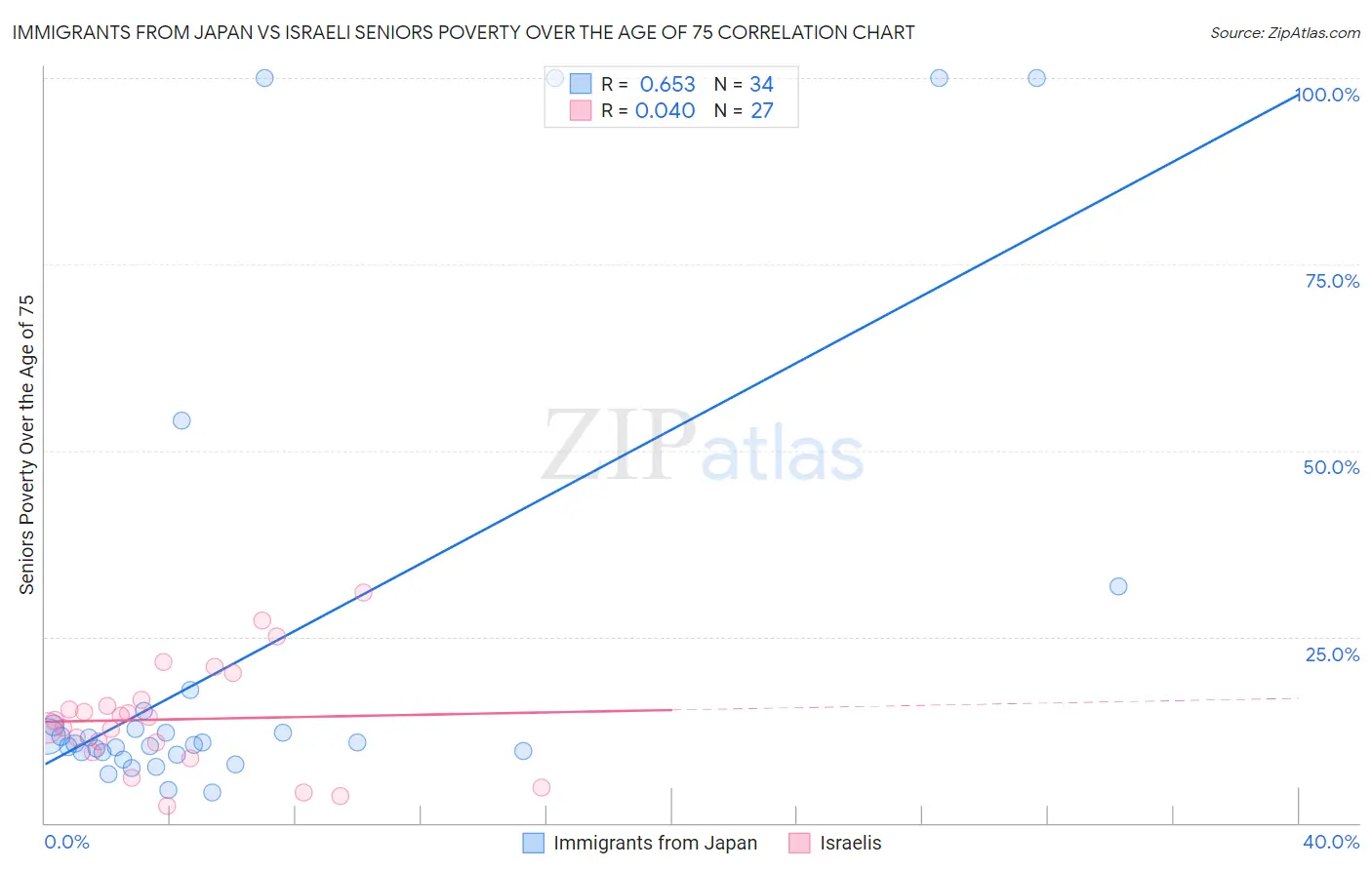 Immigrants from Japan vs Israeli Seniors Poverty Over the Age of 75